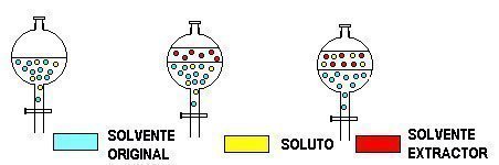 extracción con solventes